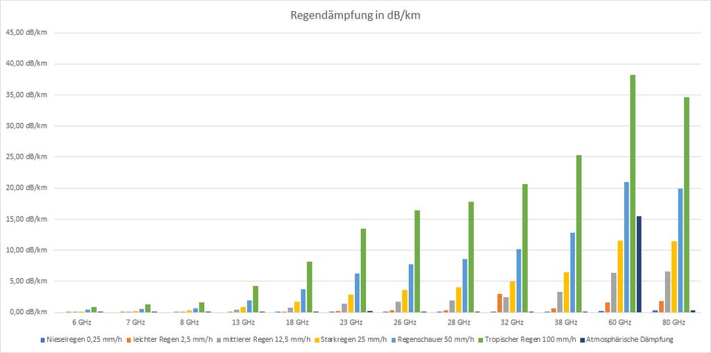 Regendämpfung