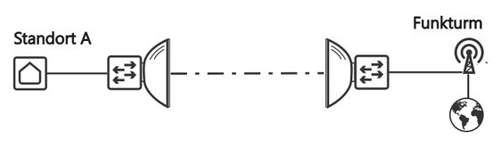 Produkt - Richtfunk und Internet