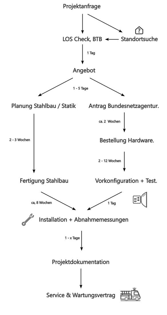Projektablauf für einen neue Richtfunkverbindung