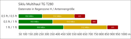 Siklu Multihaul TG T280