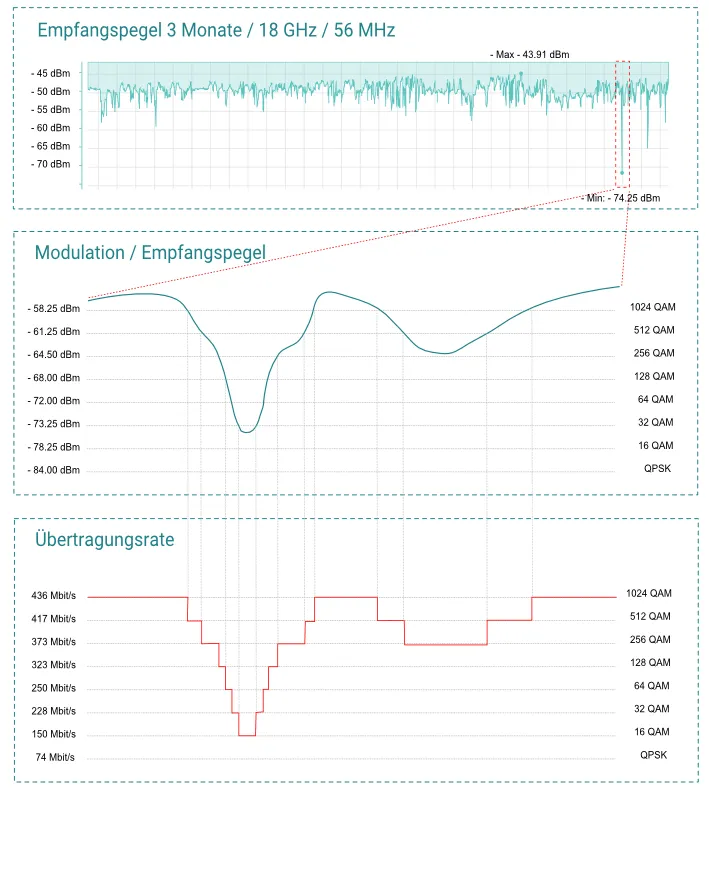 Adaptive Modulation im Richtfunk