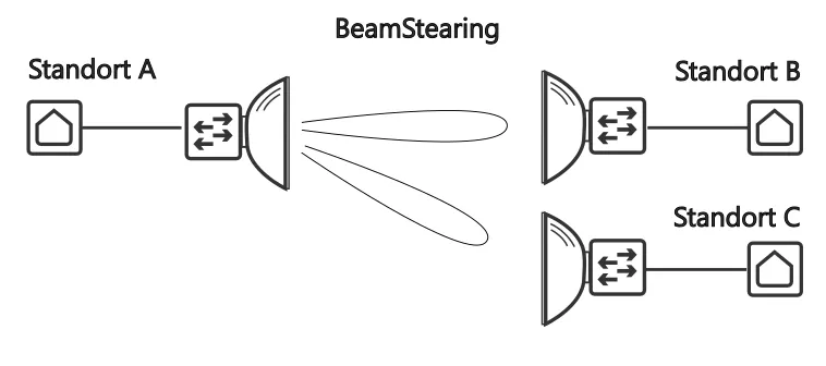 Beamstearing im Richtfunk