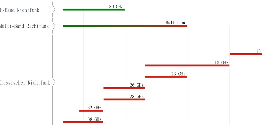 Richtfunk, Reichweite und Datenrate