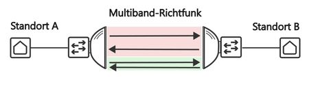 Multiband Richtfunk