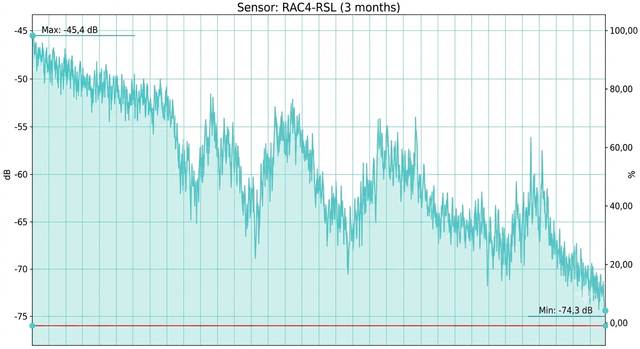 Pegelabfall in der Monitoring Konsole
