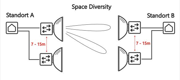 Abbau einer 2,4m Antenne